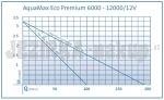 aquamax eco premium 12V