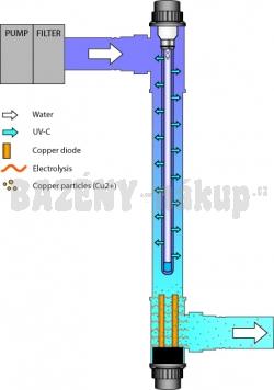Blue Lagoon UV sterilizátor a ionizer 75W