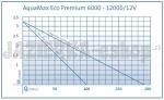 aquamax eco premium 12V