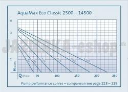 Oase Aquamax Eco Classic 11500