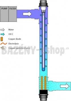 Blue Lagoon UV sterilizátor a ionizer 75W
